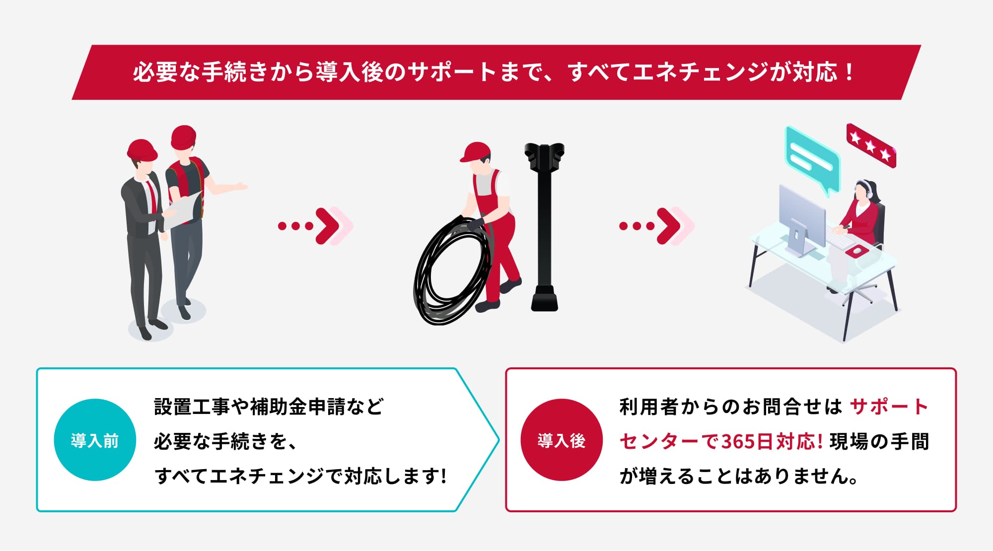 必要な手続きから導入後のサポートまで、すべてエネチェンジが対応！
