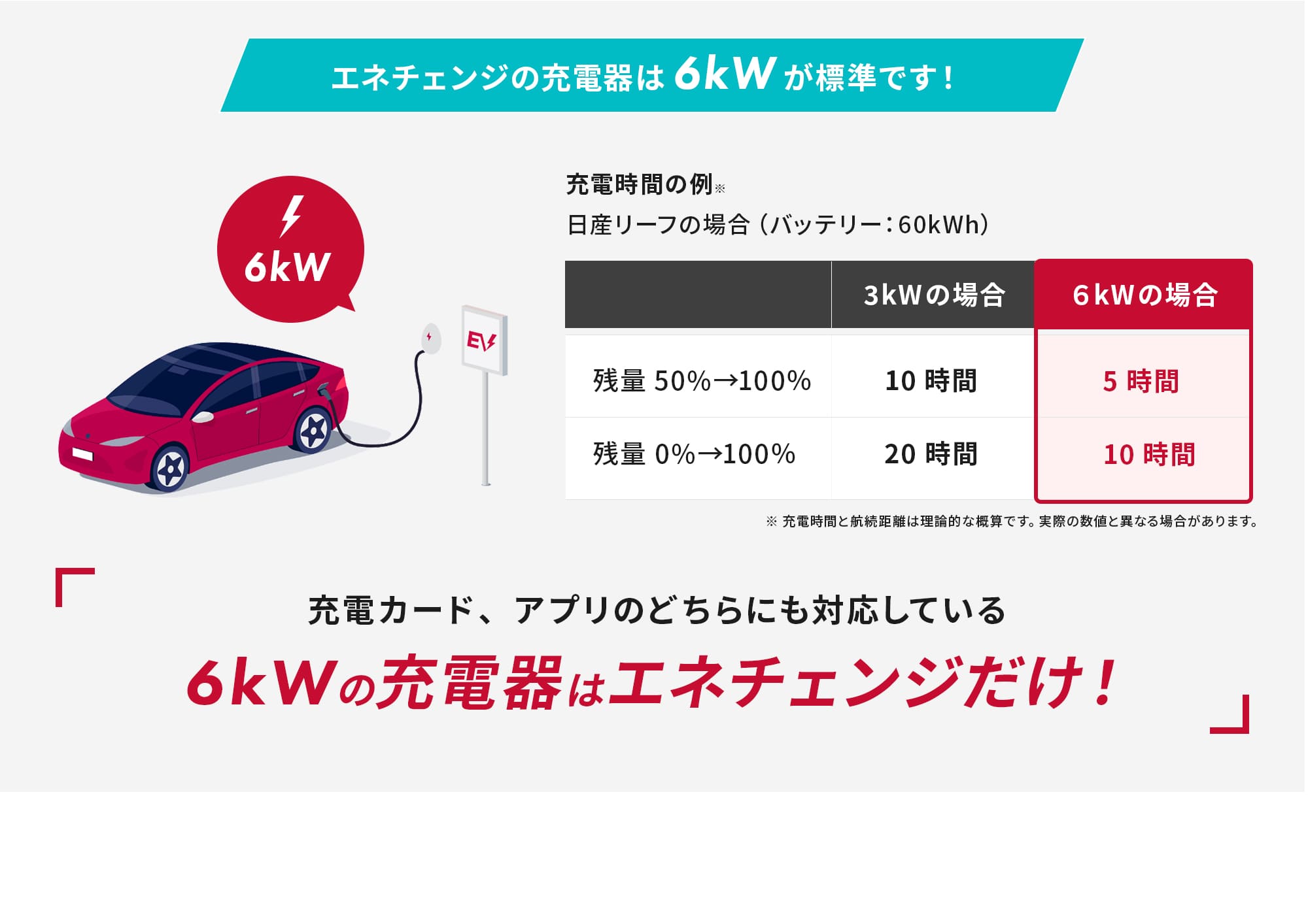 エネチェンジの充電器は6kWが標準です!