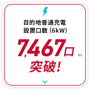 目的地充電 累計設置口数（6kw）7,467口突破！